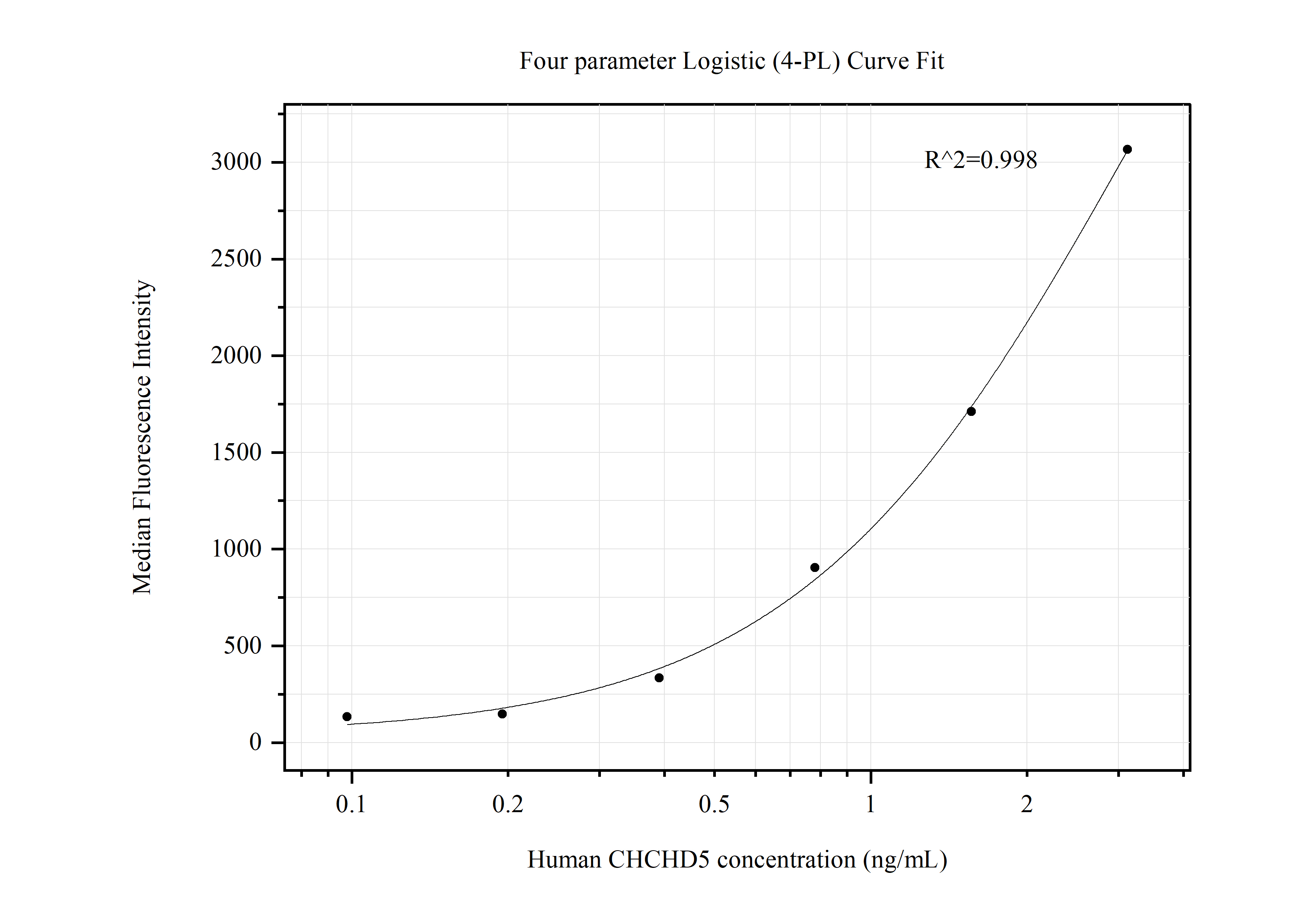 Cytometric bead array standard curve of MP50619-2